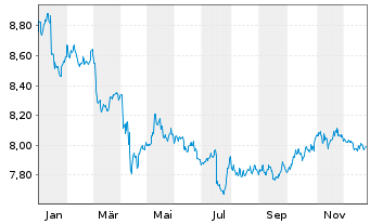 Chart L&G ESG Em.Mk Gov.Bd 0-5 Y ETF - 1 Jahr