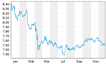 Chart L&G ESG DL CB ETF - 1 Jahr