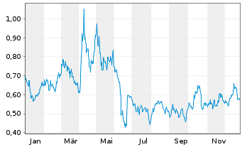 Chart WisdomTree Brent Crude Oil 3x Daily Short - 1 Year