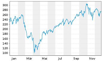 Chart WisdomTree NASDAQ 100 3x Daily Leveraged - 1 Year