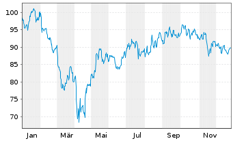 Chart Pentair PLC - 1 Jahr