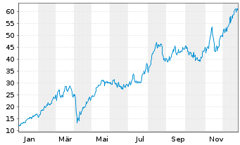 Chart WisdomTree EURO STOXX Banks 3x Daily Leveraged - 1 Year