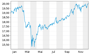 Chart S&P 500 ESG ELITE ETF  Shs A - 1 Jahr