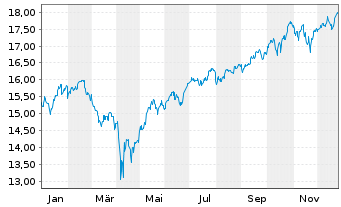 Chart S&P 500 ESG ELITE ETF  Shs A - 1 Jahr
