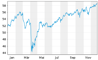 Chart I.M.III-I.Gbl Buyb.Achiev.UETF - 1 Jahr
