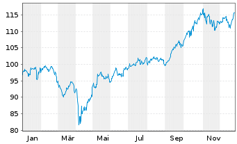 Chart Xtr(IE)-MSCI Em.Mkts ex China GBP - 1 Jahr