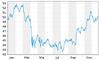 Chart Xtr.(IE)-MSCI Wrld Health Care - 1 Jahr