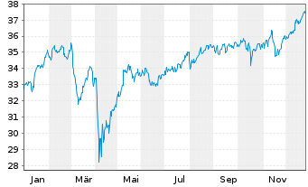 Chart Xtr.(IE)-MSCI World Financials - 1 Jahr