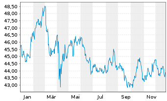 Chart Xtr.(IE)-MSCI Wrld Con.Staples - 1 Jahr