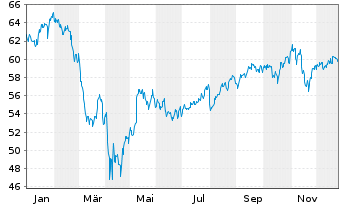 Chart Xtr.(IE)-MSCI Wrld Cons.Discr. - 1 Jahr
