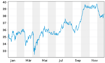 Chart Xtr.(IE)-MSCI World Utilities - 1 Jahr