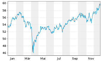 Chart Xtr.(IE)-MSCI World Materials - 1 Jahr