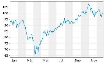 Chart Xtr.(IE)-MSCI Wo.Inform.Techn. - 1 Jahr