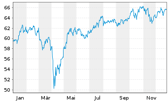 Chart Xtr.(IE)-MSCI Wrld Industrials - 1 Jahr