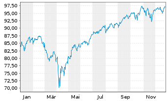 Chart Xtr.(IE) - S&P 500 - 1 Jahr