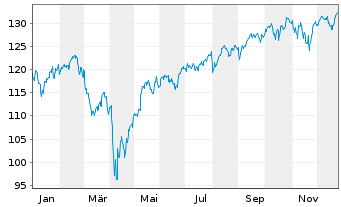Chart Xtr.(IE) - S&P 500 2C GBP 2C GBP Hdg o.N. - 1 Jahr