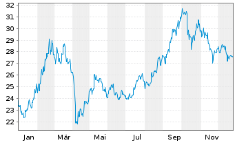 Chart InvescoM2 MSCI China Tech Conn - 1 Year