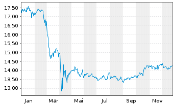 Chart Gl X ETF-Gl X Nas.100 Cov.Call - 1 Jahr