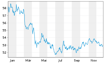 Chart Xtr.(IE)-US Trs.UlSh.Bd U.ETF USD - 1 Jahr