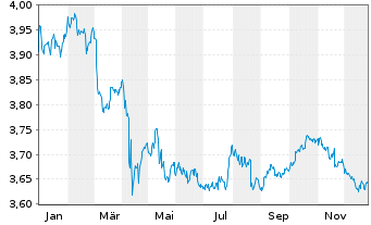 Chart Fid2-Glbl Corp Bd Res.Enh.PAB - 1 Jahr