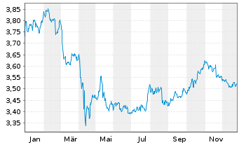 Chart FID.II-ESG USD EM Bd ETF - 1 Jahr