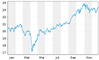 Chart WsdmTr.EmMkts ex-St.-Ow.Ent.S. - 1 Jahr