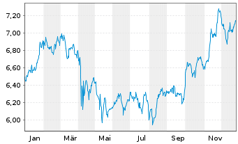 Chart iShsV-S&P 500 He.Ca.Sec.U.ETF EUR - 1 Jahr