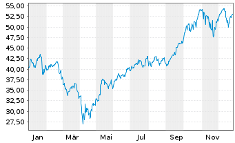 Chart VanEck Semiconductor UC.ETF - 1 Jahr