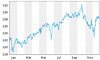 Chart UBS FdSo-U.CMCI Co.Cr.SF U.ETF - 1 Jahr