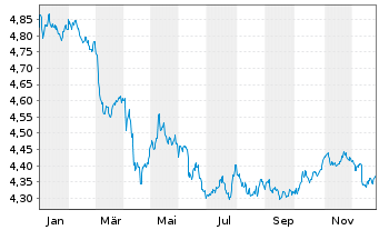 Chart iShs IV-Chn CNY GovtBd ETF USD - 1 Jahr