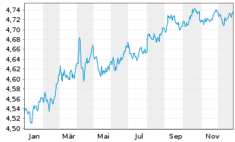 Chart iShares III-USD Dev.Bank Bds - 1 Jahr