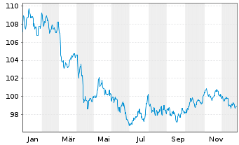 Chart JPM.ETFs IE-BtB.US Tr.Bd 0-3M. USD Acc - 1 Jahr
