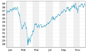 Chart Invesco Mkts II-N.Nxt Gen.100 - 1 Jahr