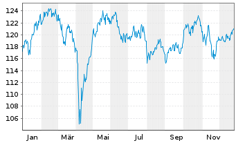 Chart iShsII-MSCI Europe SRI U.ETF - 1 Jahr