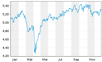 Chart iShsIII-MSCI Pac x-JpESG E.CTB - 1 Jahr