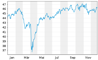 Chart InvescoM2 MSCI Pac exJapan ESG - 1 Jahr