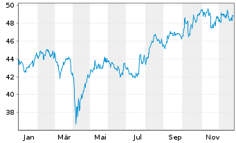 Chart InvescoM2 MSCI Japan ESG ETF - 1 Jahr