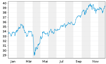 Chart InvescoM2 MSCI EM ESG UnScreen - 1 Jahr