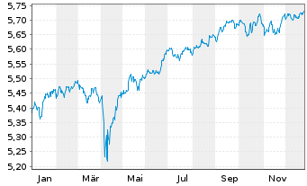 Chart iShs II-E.H.Yd Co.Bd ESG U.ETF - 1 Jahr