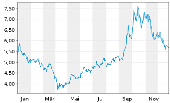 Chart VANECK HYDROGEN ECO UCITS ETF - 1 Jahr