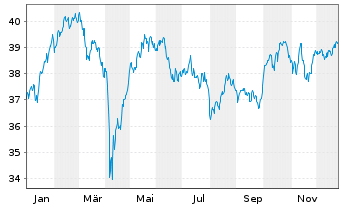 Chart Fr.L.S.-ST.Eu.600 P.A.Cl.U.ETF - 1 Jahr