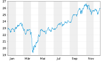 Chart JPM ETFs(I)ACAPXJREIE(ESG)ETF USD Acc - 1 Jahr