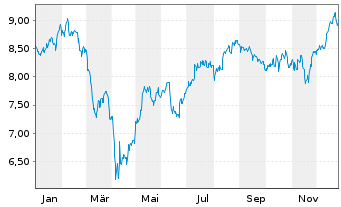 Chart HANetf-US Gl Inv.Trvl U.ETF - 1 Jahr