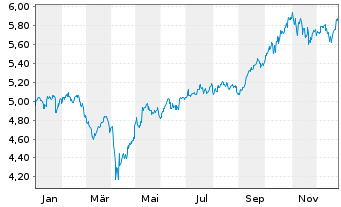 Chart iShsIV-MSCI EM ex-China UCITS - 1 Jahr