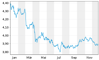 Chart iShsIII-Core Gl.Aggr.Bd UC.ETF - 1 Jahr