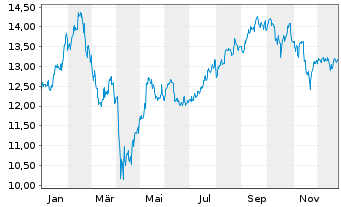 Chart Gl X ETF-GLX E-COMMERCE - 1 Jahr