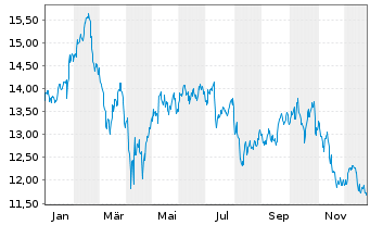 Chart GL X ETF-GLX CYBERSEC - 1 Jahr