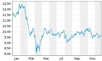 Chart GL X ETF-GLX CLOUD COMP - 1 Jahr