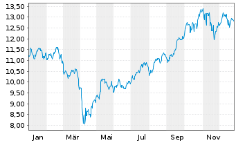 Chart Gl X ETF-GLX AUTOELECTVEC - 1 Jahr