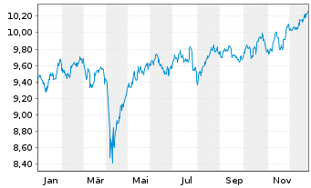 Chart U.(I.)E-S&P Div.Aris.ESG U.ETF - 1 Jahr